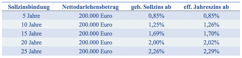 Die Konditionen der comdirect